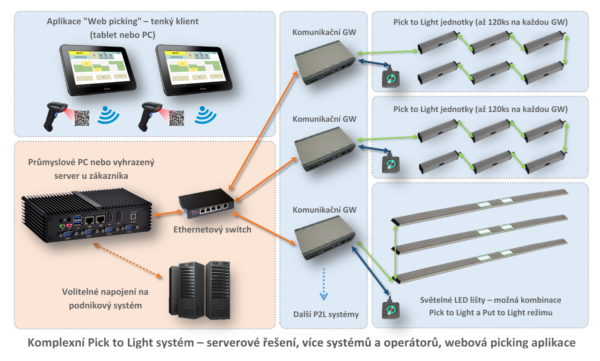 Blokové schéma Pick to Light systému v provedení tenký klient.